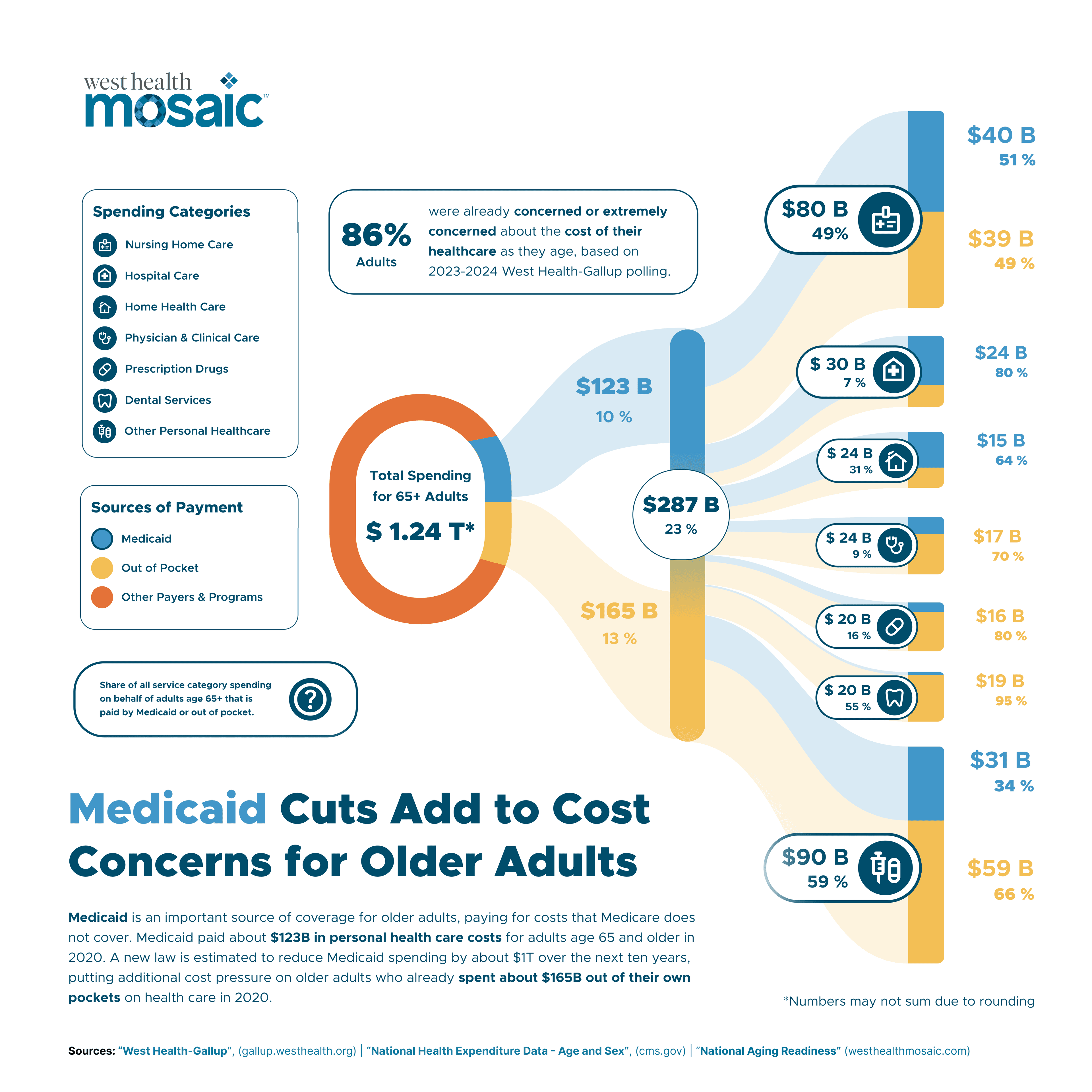 Infographic of 65+ health spending flows ($1.24T), showing Medicaid, out‑of‑pocket and other payer shares and warning Medicaid cuts raise older adults' costs.