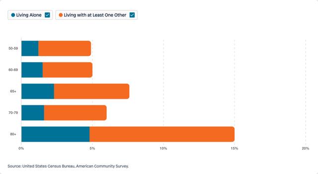 Visual for Indicator Cognitive Difficulty by Age for 2024