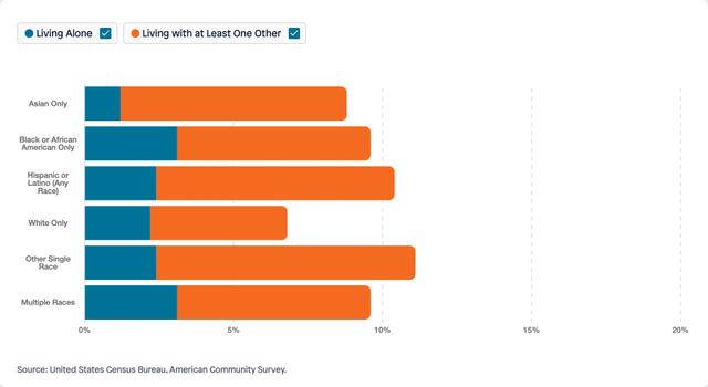 Visual for Indicator Cognitive Difficulty by Race for 2024