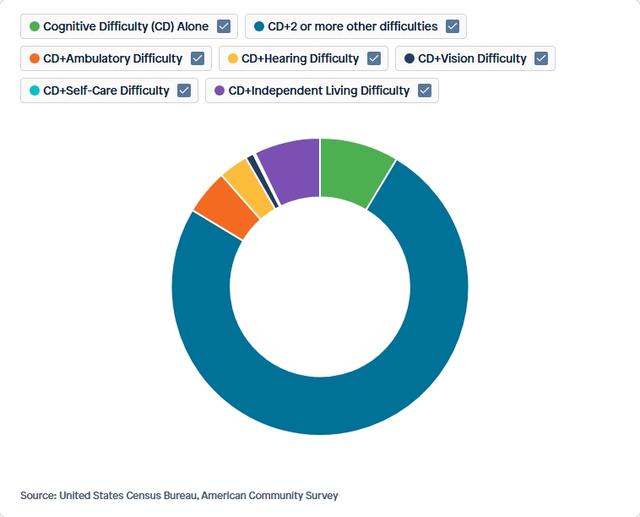 Visual for Indicator Combined Difficulties for 2022