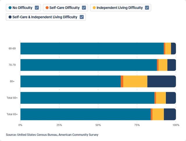 Visual for Indicator Disability for 2023