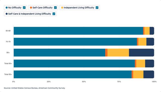 Visual for Indicator Disability for 2024