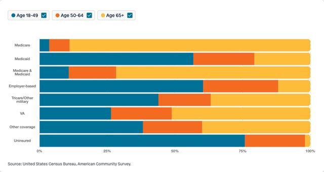 Visual for Indicator Health Care Coverage for 2024