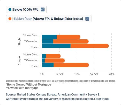 Visual for Indicator Income & Poverty for 2022
