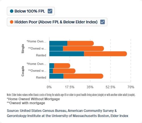 Visual for Indicator Income & Poverty for 2023