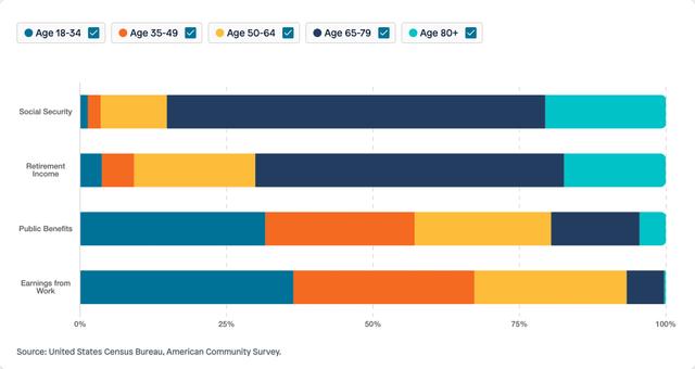 Visual for Indicator Income Sources for 2024