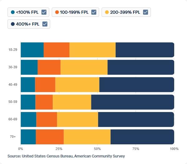 Visual for Indicator Poverty Level for 2022