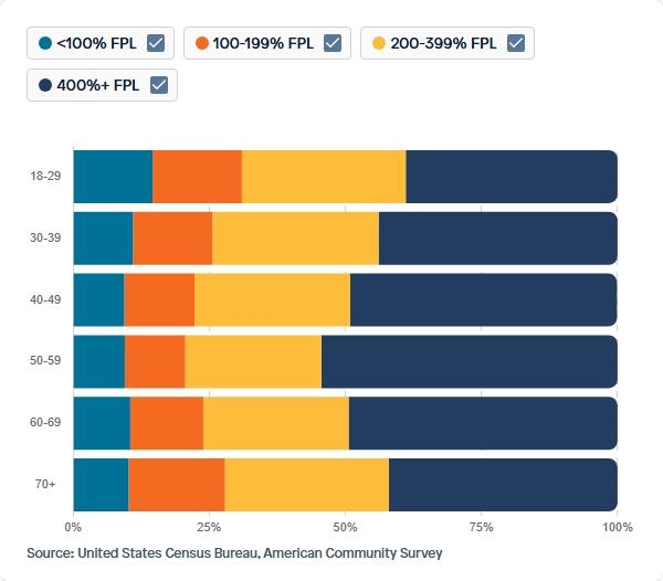 Visual for Indicator Poverty Level for 2023