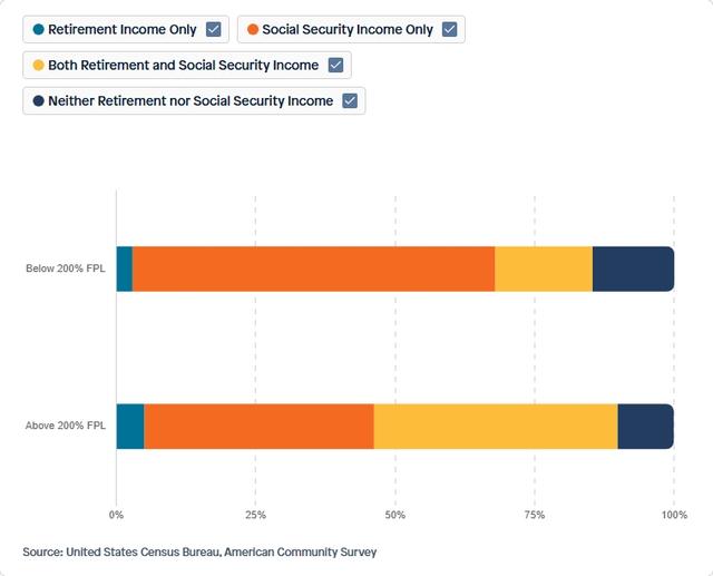 Visual for Indicator Retirement Income & Social Security for 2020