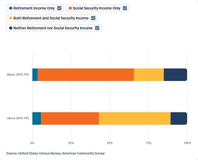 Visual for Indicator Retirement Income & Social Security for 2022