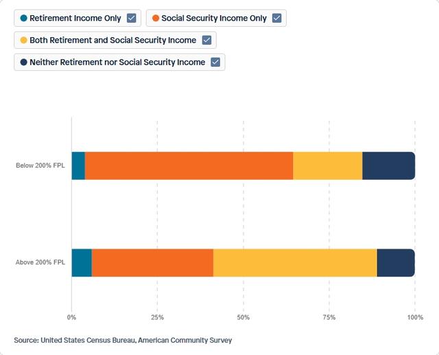 Visual for Indicator Retirement Income & Social Security for 2023