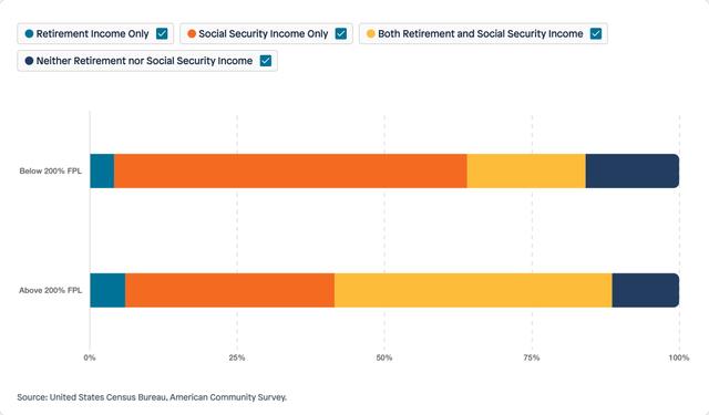 Visual for Indicator Retirement Income & Social Security for 2024