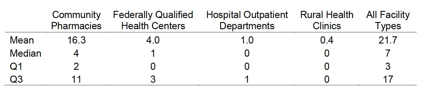 Table 1 Summary Statistics for Facility Count at the County Level