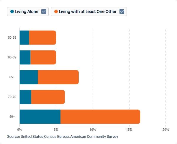 Visual for Indicator Cognitive Difficulty by Age for 2020