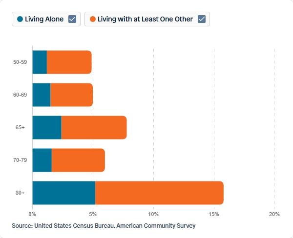 Visual for Indicator Cognitive Difficulty by Age for 2022