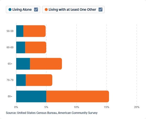 Visual for Indicator Cognitive Difficulty by Age for 2023