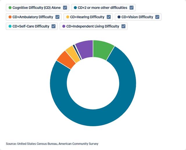 Visual for Indicator Combined Difficulties for 2020