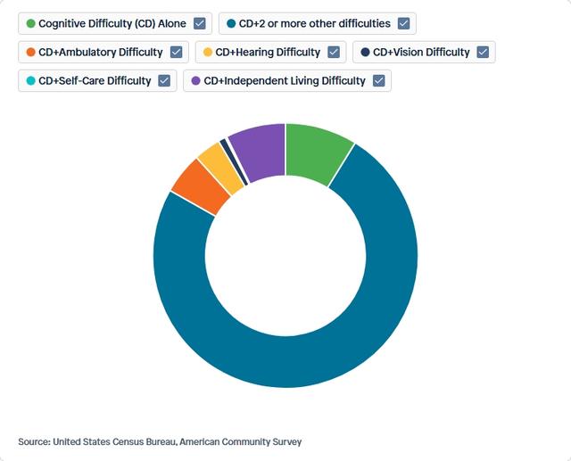 Visual for Indicator Combined Difficulties for 2023