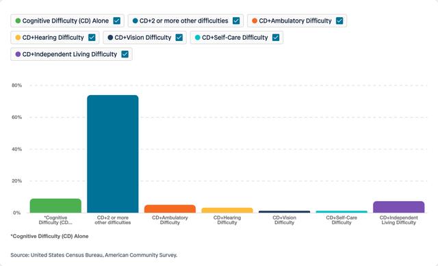 Visual for Indicator Combined Difficulties for 2024