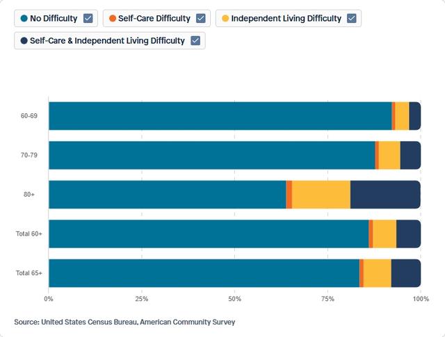 Visual for Indicator Disability for 2022