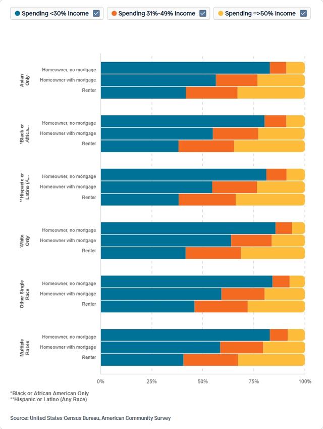 Visual for Indicator Housing Cost Burdens for 2022