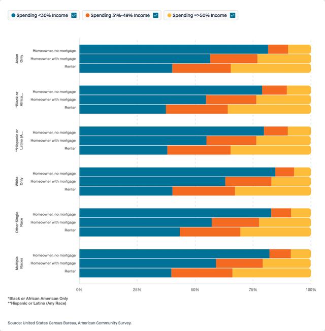 Visual for Indicator Housing Cost Burdens for 2024