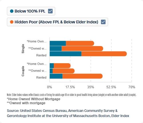 Visual for Indicator Income & Poverty for 2019