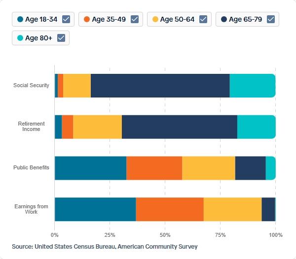 Visual for Indicator Income Sources for 2022
