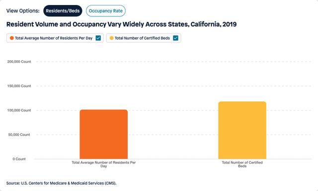 Visual for Indicator Residents/Beds for 2019