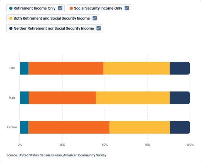 Visual for Indicator Retirement Income & Social Security by Gender for 2022