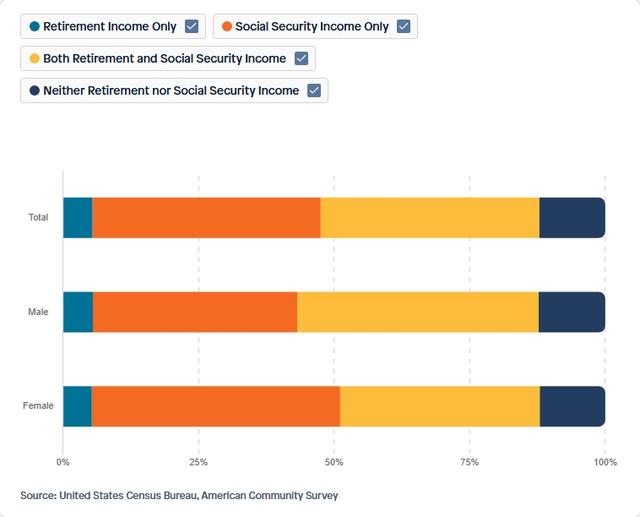 Visual for Indicator Retirement Income & Social Security by Gender for 2023