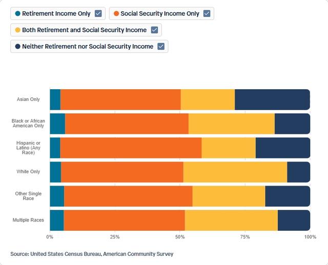 Visual for Indicator Retirement Income & Social Security by Race for 2020