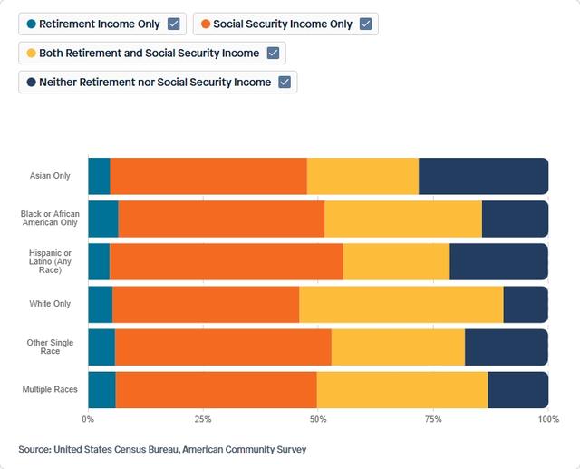 Visual for Indicator Retirement Income & Social Security by Race for 2023
